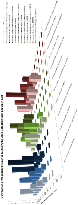 Figure 7 3D histogram; frequency of clashes found using different Clash Detection methods 