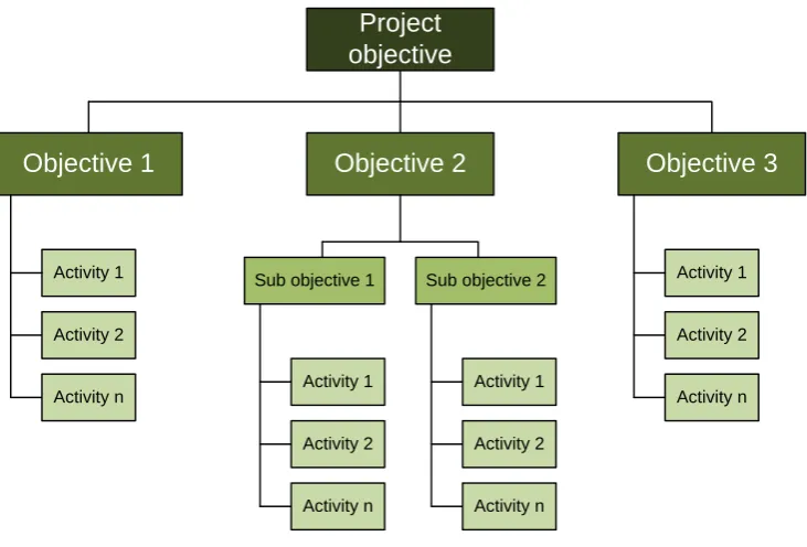 Figure 3 Work Breakdown Structure 