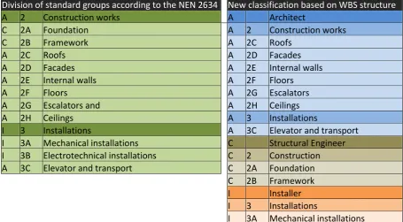 Table 3 Adjustments to the standard groups of the NEN 2634    