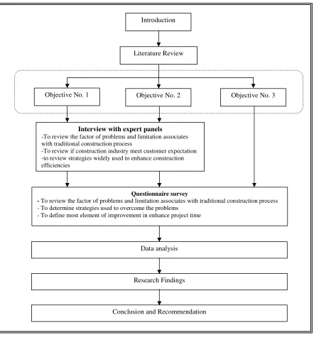 Figure 1.1: The flow chart of the brief research methodology. 