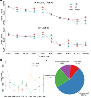 Figure 1. Expression pattern of represents the opposite of the fetal–postnatal the postnatal stages