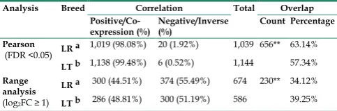 Table 1. Statistical analysis of expression correlation between sense genes and their cis-NATs  