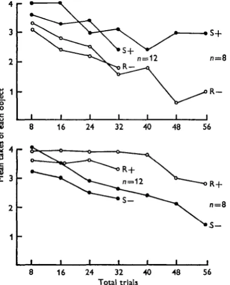 Fig. 1. Results of training to distinguish between rough and smooth Perspex spheres for 32 or60 trials
