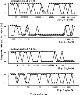 Fig. 2. Typical results from extinction tests carried out with control animals trained for 3atrials (16+ , 16 —) 2 days before