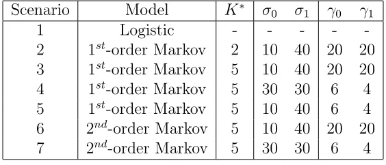Table 2.1: Seven scenarios in the simulation study.