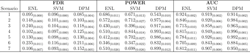 Table 2.2: FDR, Power, and AUC subscripted with standard errors for the ENL, SVMand DPM models under seven scenarios