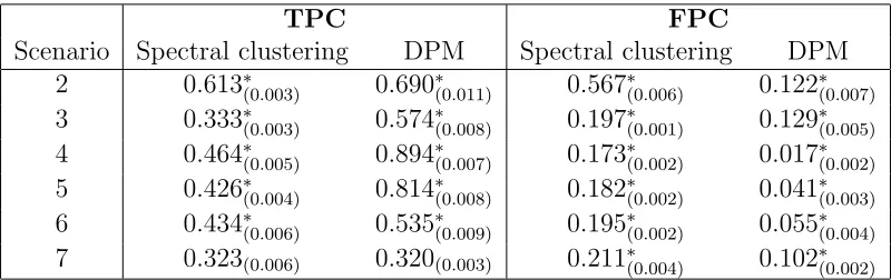 Table 2.3: Overall TPC and FPC subscripted with standard errors for scenario 2-7. (∗represents the Wilcoxon signed-rank test for the pairwise diﬀerences of spectral clusteringmethod and DPM models are shown to be signiﬁcant, p-value < 0.05