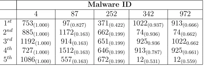 Table 2.5: Clustering results for 5 testing malicious programs (ID:4, 87, 252, 342, 972),each lists the top 5 training samples ID with highest pairwise clustering probabilities inthe parenthesis.