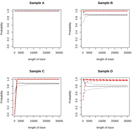 Figure 2.1:P(ξs∗ = 1 | Zs∗, Z) of the ENL (black lines) and the DPM models (red lines) under diﬀerent lengths of tracesfor 4 malware samples.