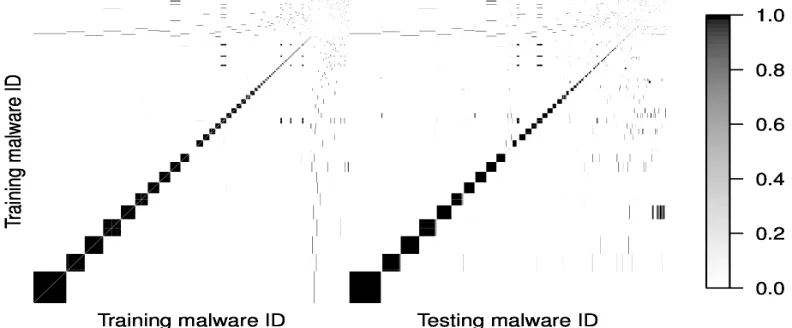 Figure 2.2: Overall clustering heat map for ordered training and testing malware with(K0, K1) = (150, 200)