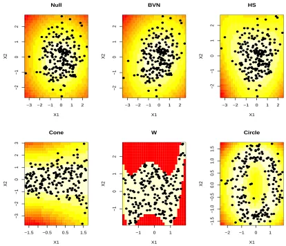 Figure 3.1: True log density (background color) and one simulated data set (points) foreach simulation design.