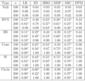 Table 3.2: Power of each test (columns) for each simulation settings and sample size n(rows)