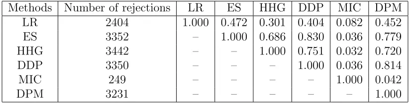 Table 3.3: Numbers of rejections (of the N = 4371 tests), and Cohen’s κ statistics foreach pair of methods.