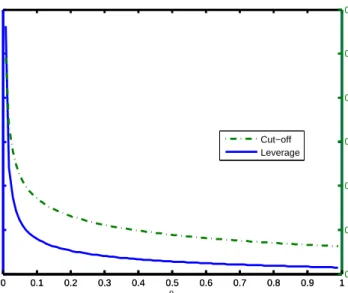 Figure 2: Optimal contract: leverage (L) &amp; cut-off (¯ ω) vs. default cost (θ) holding the external finance premium ( R R k ) constant.