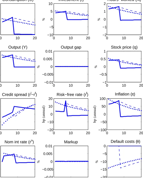 Figure 4: Contemporaneous versus expected fall in default costs θ under flex- flex-ible prices