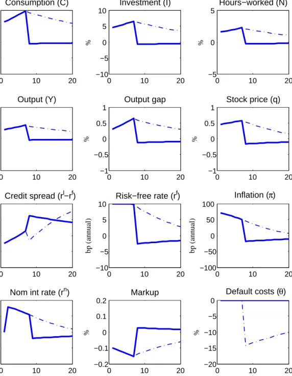 Figure 5: Expected fall in default costs under sticky prices. Response to news about 14.2% fall in default costs θ in period 8: θ realized in period 8 (dashed line); θ not realized in period 8 (solid line).