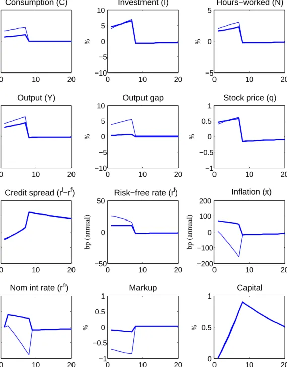 Figure 6: TFP boom-bust versus credit boom-bust. Response to news about 1%