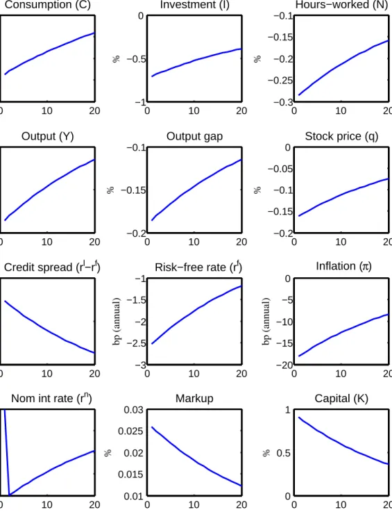 Figure 7: A conditional over-accumulation bust. Response to simultaneous surprise 1.87% shock to debt and 0.91% shock to capital.