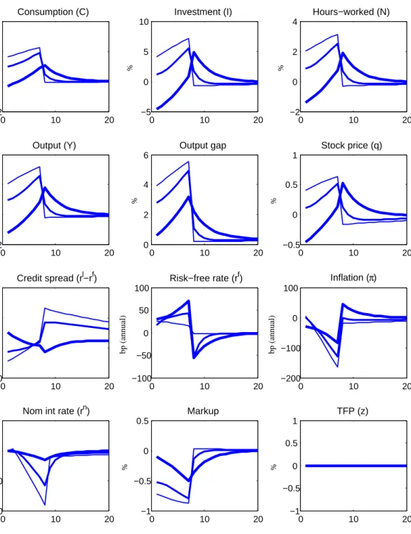 Figure 8: Impact of R n persistence under TFP news. Response to news about 1% increase in TFP in period 8, TFP not realized in period 8 : ρ R = 0 (thinnest line), ρ R = 0.5 (med-thick line) and ρ R = 0.9 (thickest line)