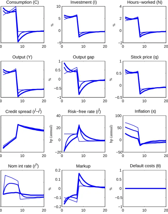 Figure 9: Impact of R n persistence under θ news. Response to news about 14.2% fall in θ in period 8, θ not realized in period 8 : ρ R = 0 (thinnest line), ρ R = 0.5 (med-thick line) and ρ R = 0.9 (thickest line)