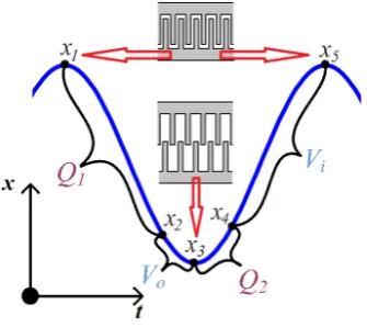 Figure 2.3: A graphical representation of the conversion cycle. The moments of constant charge andconstant voltage are shown in relation to the overlap x of the ﬁngers.