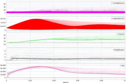 Figure 3.6: 20Sim simulation results of design TF2 when α is varied from 0.1 to 0.45. The graphs iscreated using a low accuracy simulation, see chapter 3.2.4 for more detail.
