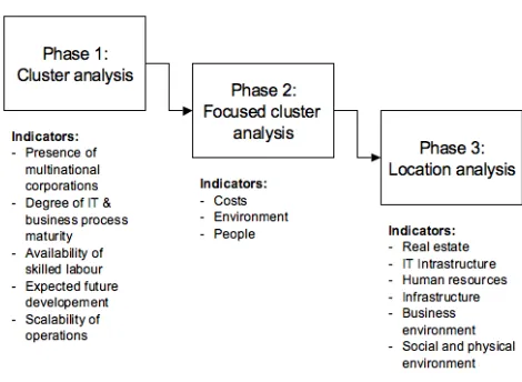 Figure 3: A.T. Kearney (2003) model for international business venturing 