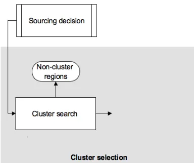 Figure 5: Sourcing cluster selection framework (Palvia, 2004) 
