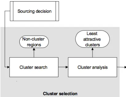 Figure 6: Conceptual model (Cluster selection) 