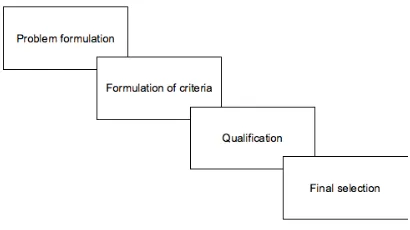 Figure 7: Supplier selection process (De Boer eet al., 2001) 
