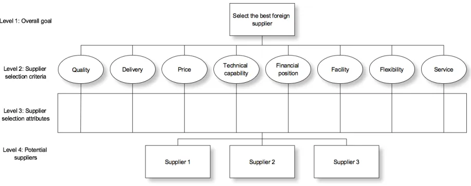 Figure 9: International supplier selection criteria from Muralidharan (2002), adapted from Min (1994) 