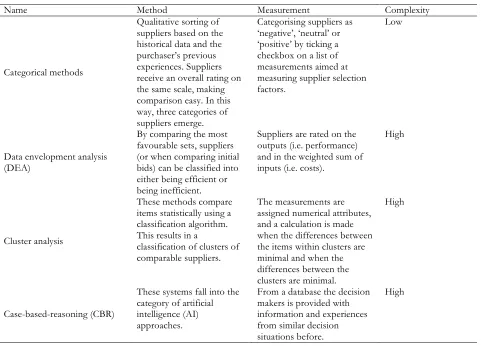 Figure 10: Conceptual model (Supplier selection criteria) 
