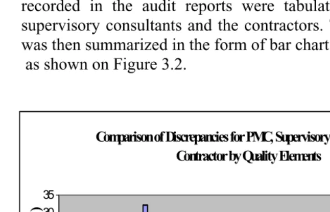 Figure 3.2   Comparison of discrepancies for PMC, supervisory consultant and contractor by quality elements 