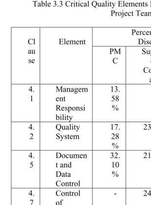 Table 3.3 Critical Quality Elements For KLIA’s Construction Project Team 