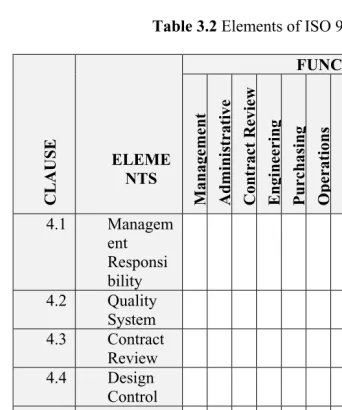 Table 3.2 Elements of ISO 9001 
