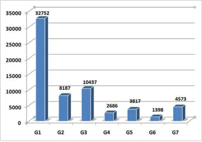 Figure 1.1: Total number of contractors by registration grade (2011) (Anonymous, 