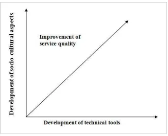 Figure 1.2: Technical and non-technical approaches to improving service quality 