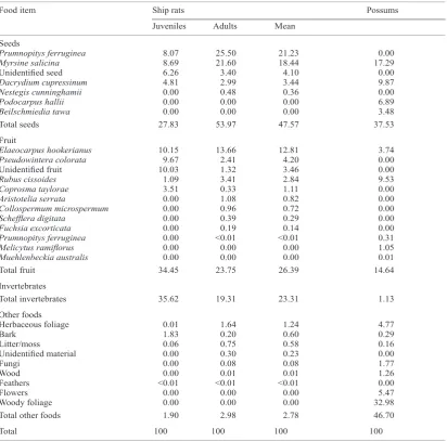 Table 2. Mean percentage dry weight of food items in ship rat and possum stomachs during the 2-year diet study