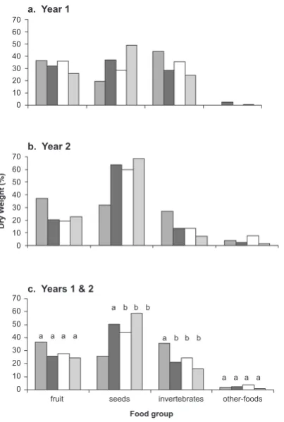 Figure 5. Monthly percentage dry 2003). Numbers at the top of bars the diet study (June 2001–June 2) ship rat diet at Waihaha during weight contribution of four food groups to adult (tooth wear class > are sample sizes.