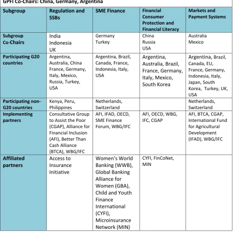 Table 1: GPFI Structure, 2017 