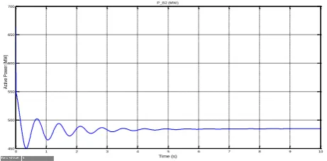 Fig. 3.3. X-axis Show time in sec. and Y-axis Show Active Power in Kw at bus no. 2 During Normal condition (No fault)