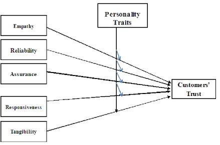 Figure 1  Theoretical framework of the research study  