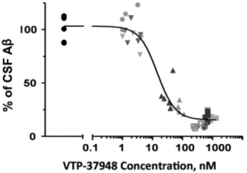 Figure 5: Rats brain tissue assayed for levels of A ȋ and concentrations of VTP-37948