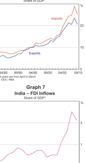 Table 1: India – Merchandise Trade