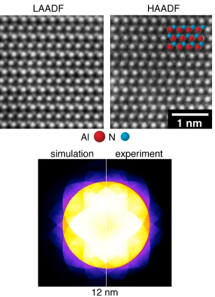 Figure 2.6: Atomically resolved LAADF (left) and HAADF (right) STEM images for Si-stack prepared bulk AlN