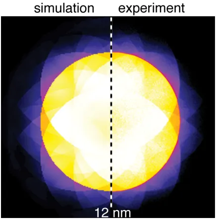 Figure 2.9: PACBED pattern of a 12 nm thick AlN sample from multislice simulation(left) and experiment (right).