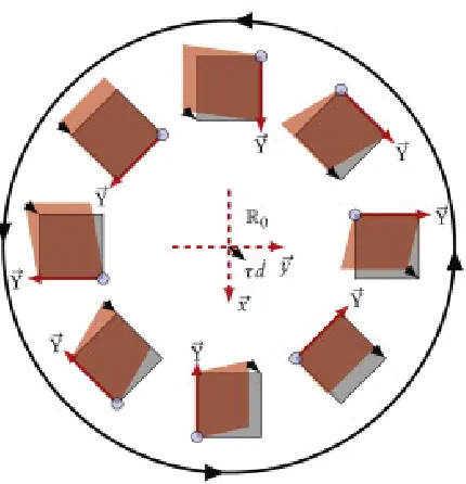 Figure 2.11: Schematic representation of RevSTEM where the encompassing circle rep-resents the image rotation