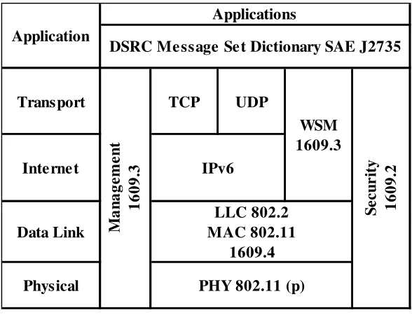 Figure 2.2 DSRC reference model 