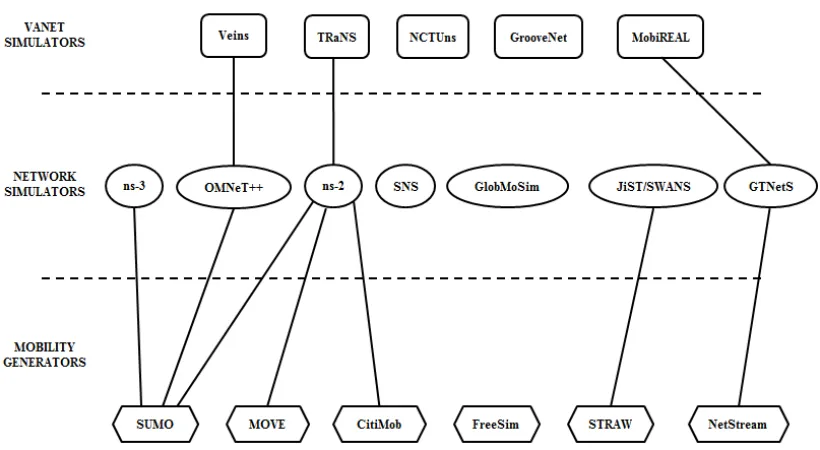 Figure 2.3 Representative VANET simulation tools.  Adapted from: [1]. 