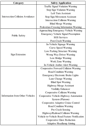 Table 2.2 Safety-related vehicle communications applications (adapted from [1]) 